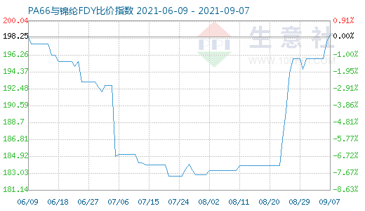 9月7日PA66與錦綸FDY比價(jià)指數(shù)圖