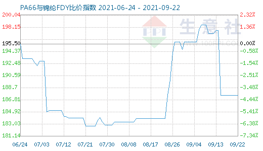 9月22日PA66與錦綸FDY比價(jià)指數(shù)圖