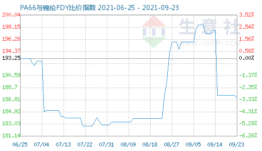 9月23日PA66與錦綸FDY比價(jià)指數(shù)圖