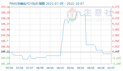 10月7日PA66與錦綸FDY比價指數圖