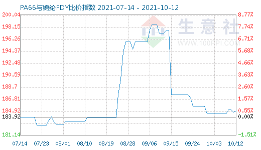 10月12日PA66與錦綸FDY比價指數圖