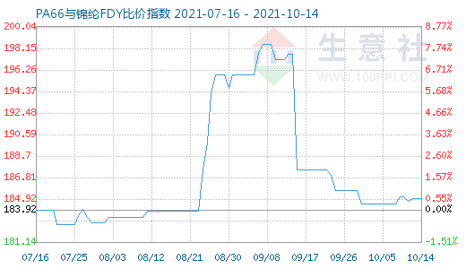 10月14日PA66與錦綸FDY比價(jià)指數(shù)圖