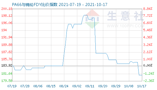 10月17日PA66與錦綸FDY比價指數(shù)圖