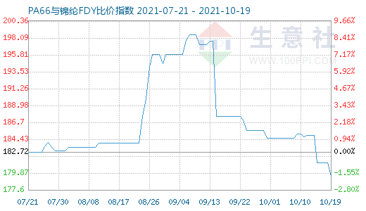 10月19日PA66與錦綸FDY比價(jià)指數(shù)圖