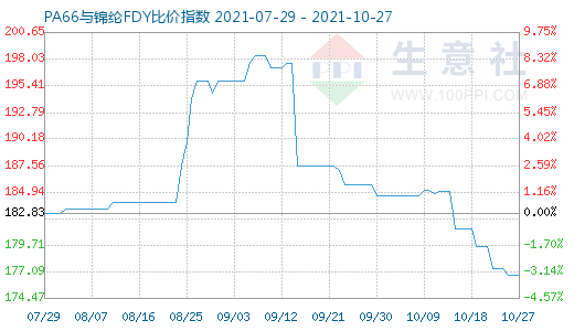 10月27日PA66與錦綸FDY比價指數圖