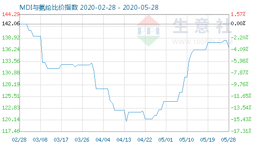 5月28日MDI與氨綸比價指數(shù)圖