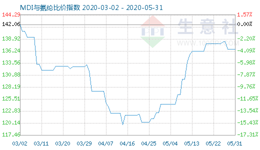 5月31日MDI與氨綸比價指數圖
