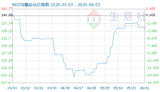 6月1日MDI與氨綸比價指數圖