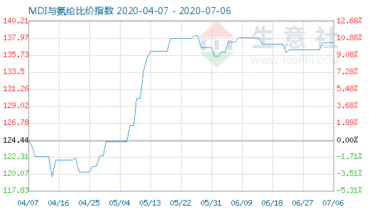 7月6日MDI與氨綸比價(jià)指數(shù)圖