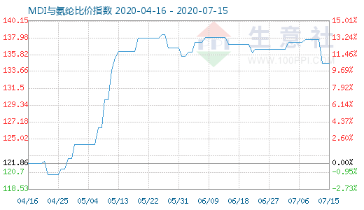 7月15日MDI與氨綸比價(jià)指數(shù)圖