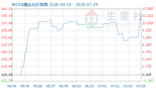 7月29日MDI與氨綸比價指數圖