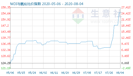 8月4日MDI與氨綸比價指數圖