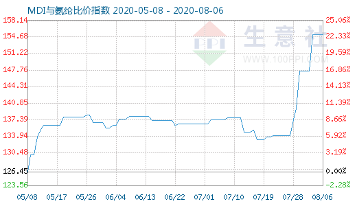 8月6日MDI與氨綸比價指數(shù)圖