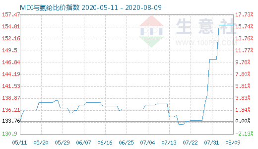 8月9日MDI與氨綸比價指數(shù)圖