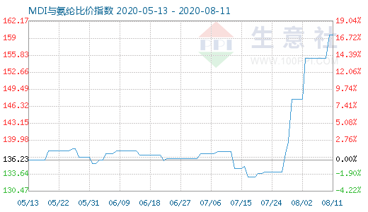 8月11日MDI與氨綸比價(jià)指數(shù)圖