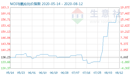 8月12日MDI與氨綸比價指數圖