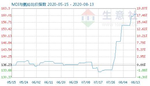 8月13日MDI與氨綸比價(jià)指數(shù)圖