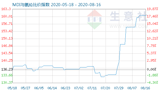 8月16日MDI與氨綸比價指數(shù)圖
