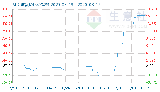 8月17日MDI與氨綸比價指數(shù)圖