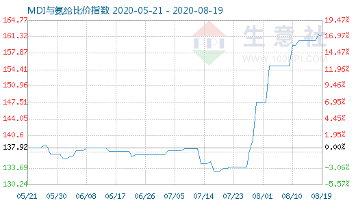 8月19日MDI與氨綸比價指數圖