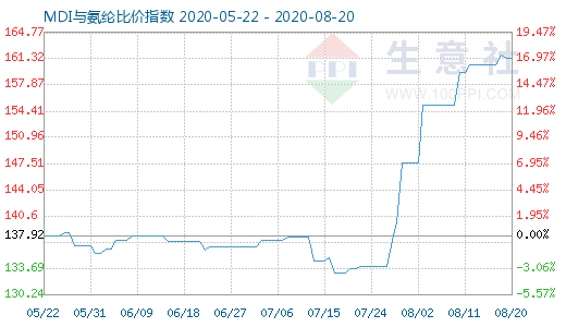 8月20日MDI與氨綸比價(jià)指數(shù)圖