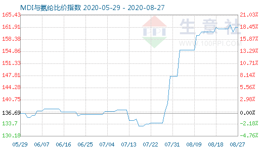 8月27日MDI與氨綸比價指數(shù)圖