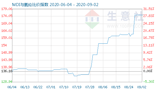 9月2日MDI與氨綸比價指數(shù)圖