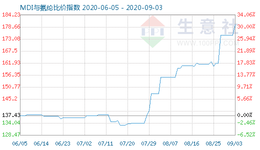 9月3日MDI與氨綸比價指數(shù)圖