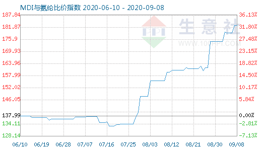9月8日MDI與氨綸比價指數圖
