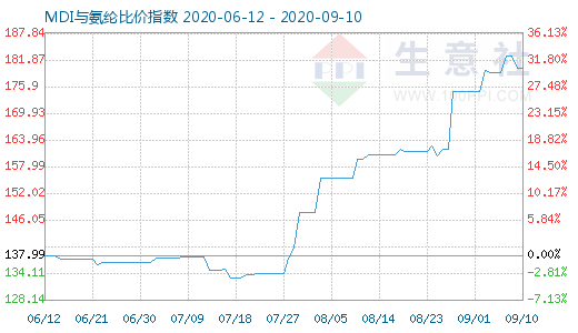 9月10日MDI與氨綸比價指數圖