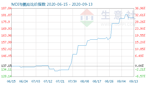 9月13日MDI與氨綸比價指數(shù)圖