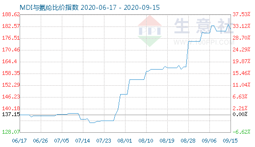 9月15日MDI與氨綸比價指數(shù)圖