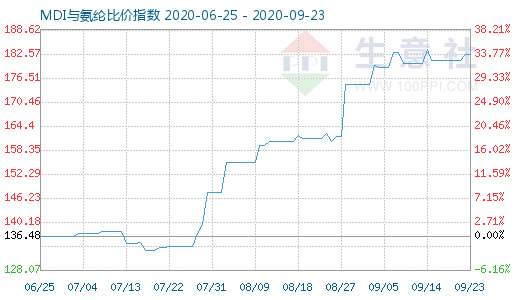 9月23日MDI與氨綸比價(jià)指數(shù)圖
