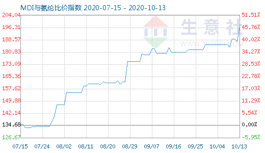 10月13日MDI與氨綸比價指數圖