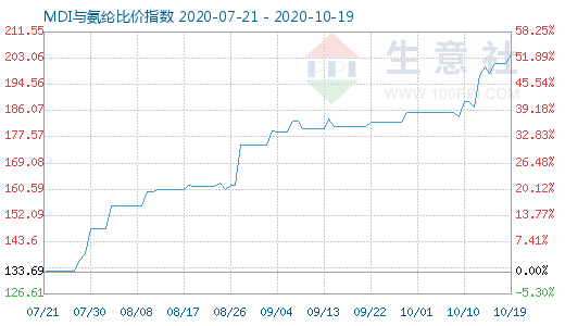 10月19日MDI與氨綸比價指數圖