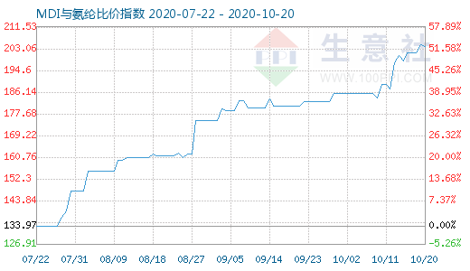 10月20日MDI與氨綸比價指數圖