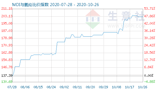 10月26日MDI與氨綸比價指數圖