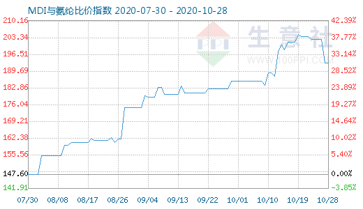 10月28日MDI與氨綸比價指數圖