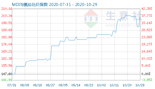 10月29日MDI與氨綸比價(jià)指數(shù)圖