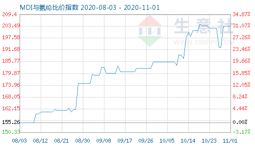 11月1日MDI與氨綸比價指數圖