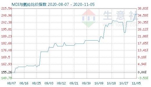 11月5日MDI與氨綸比價指數(shù)圖