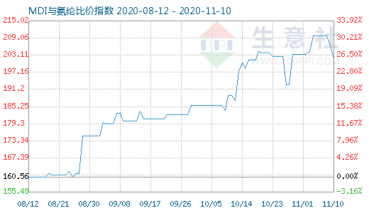 11月10日MDI與氨綸比價指數圖