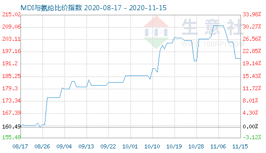 11月15日MDI與氨綸比價指數(shù)圖