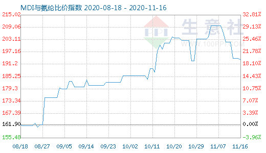 11月16日MDI與氨綸比價指數圖