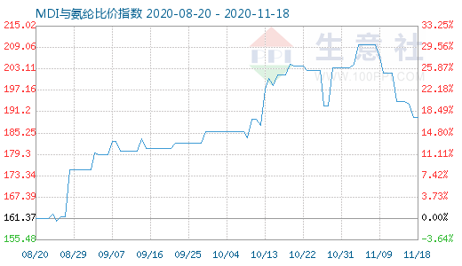 11月18日MDI與氨綸比價指數圖