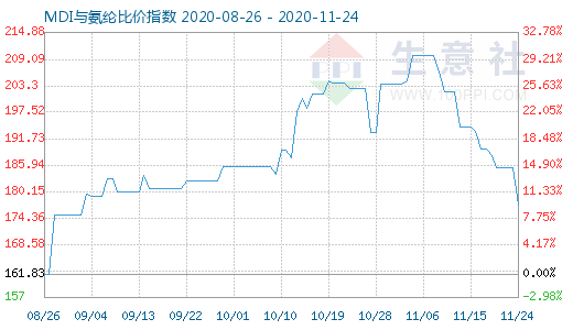 11月24日MDI與氨綸比價指數(shù)圖