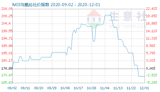 12月1日MDI與氨綸比價指數圖