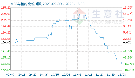 12月8日MDI與氨綸比價(jià)指數(shù)圖