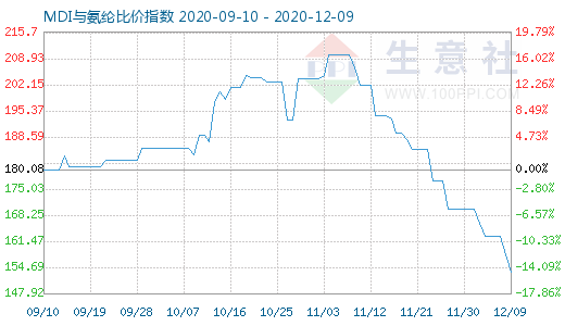 12月9日MDI與氨綸比價指數圖