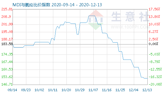 12月13日MDI與氨綸比價(jià)指數(shù)圖